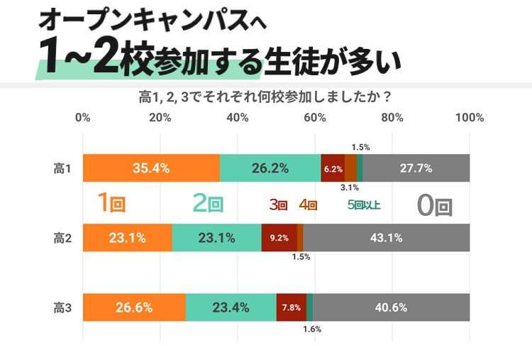 オープンキャンパスは1-2回参加.png