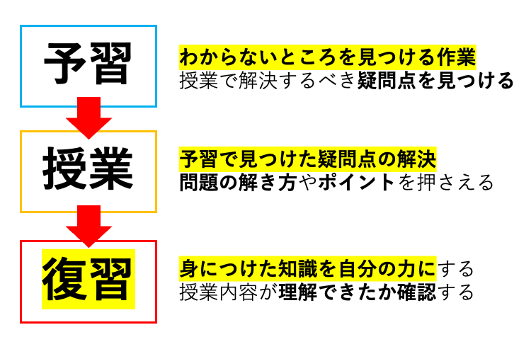 予習→授業→復習のサイクル.png