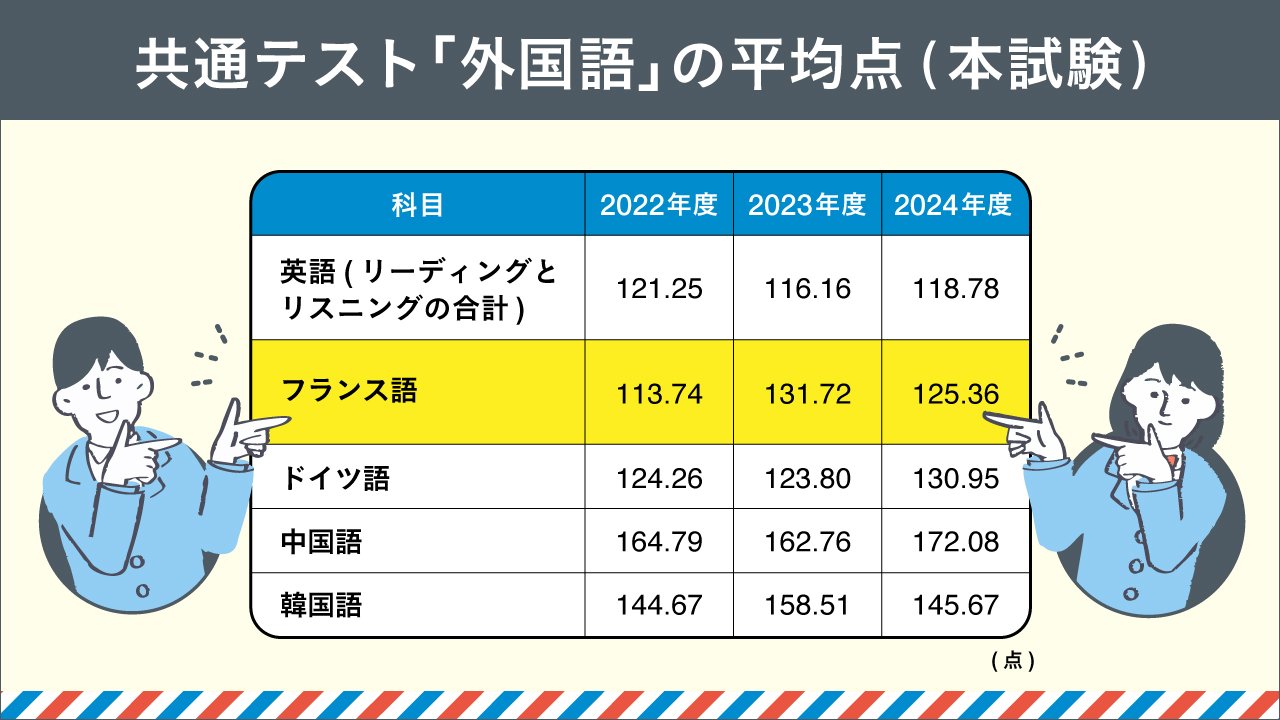 共通テスト「外国語」の平均点（本試験）.jpg