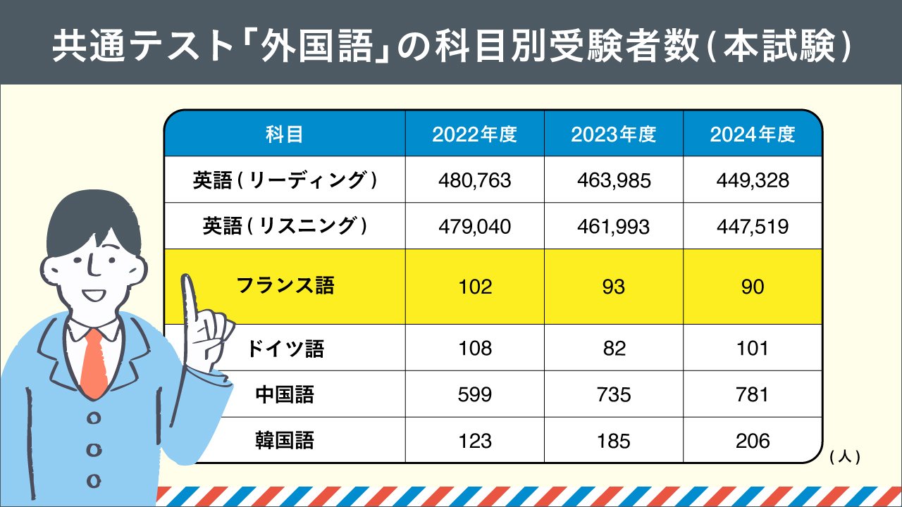 共通テスト「外国語」の科目別受験者数（本試験）.jpg