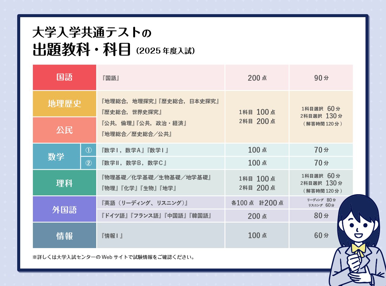 大学入学共通テストの出題教科・科目.jpg