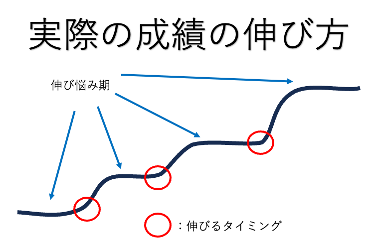 成績の伸び方.png