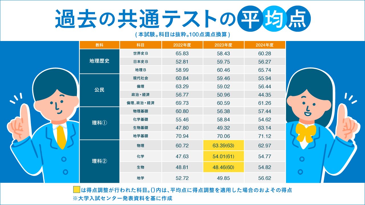 過去の共通テストの平均点（本試験、科目は抜粋、100点満点換算）.jpg