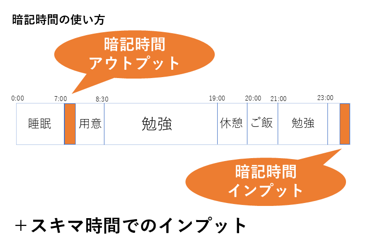 暗記時間の使い方