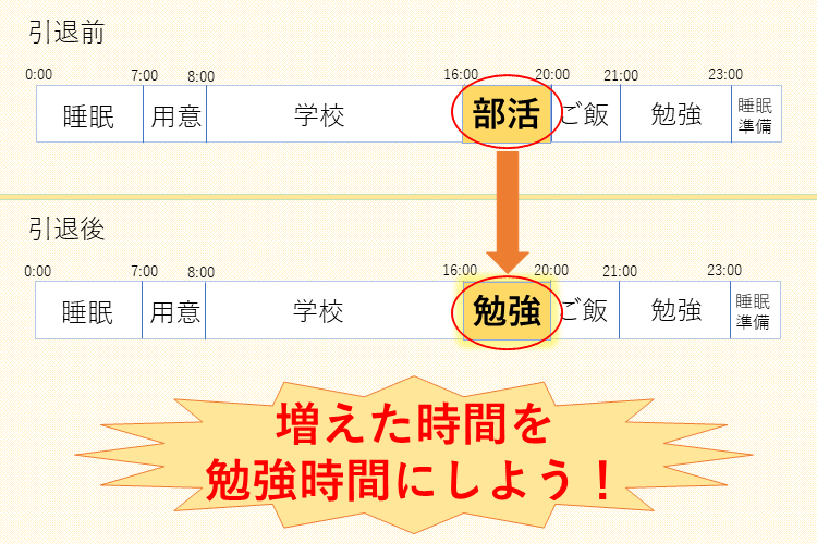 増えた時間の使い方