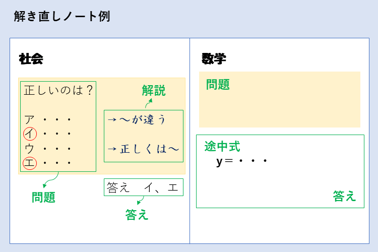 解き直しノート例