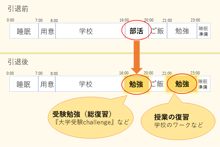 増えた時間の勉強方法