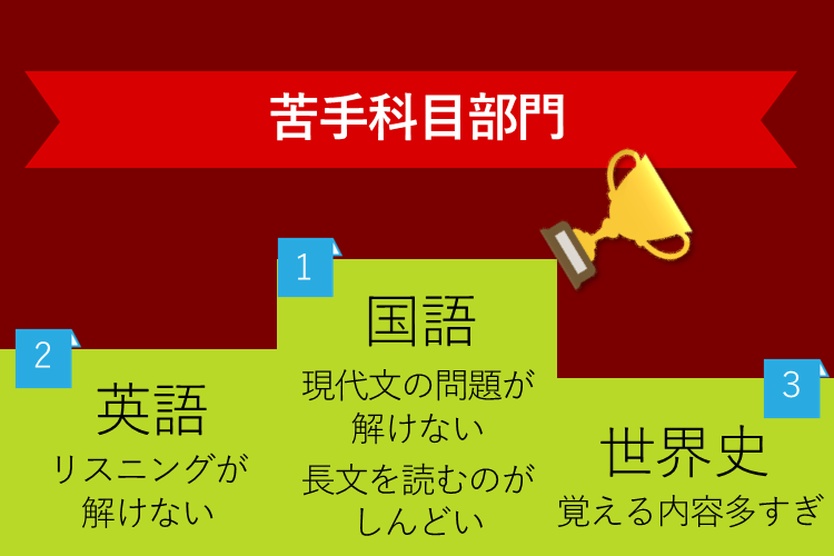 苦手科目部門ランキング.png