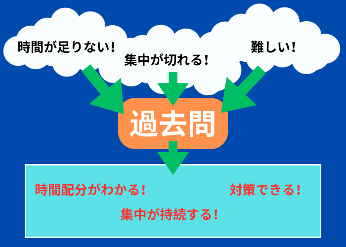 【都留文科大】時間が足りない、集中できない・・・「模試あるある」を○○で一気に解決！まとめ