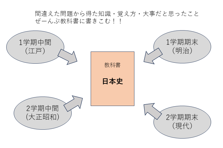 【立命館大】受験を意識した定期テスト対策で一石二鳥♪