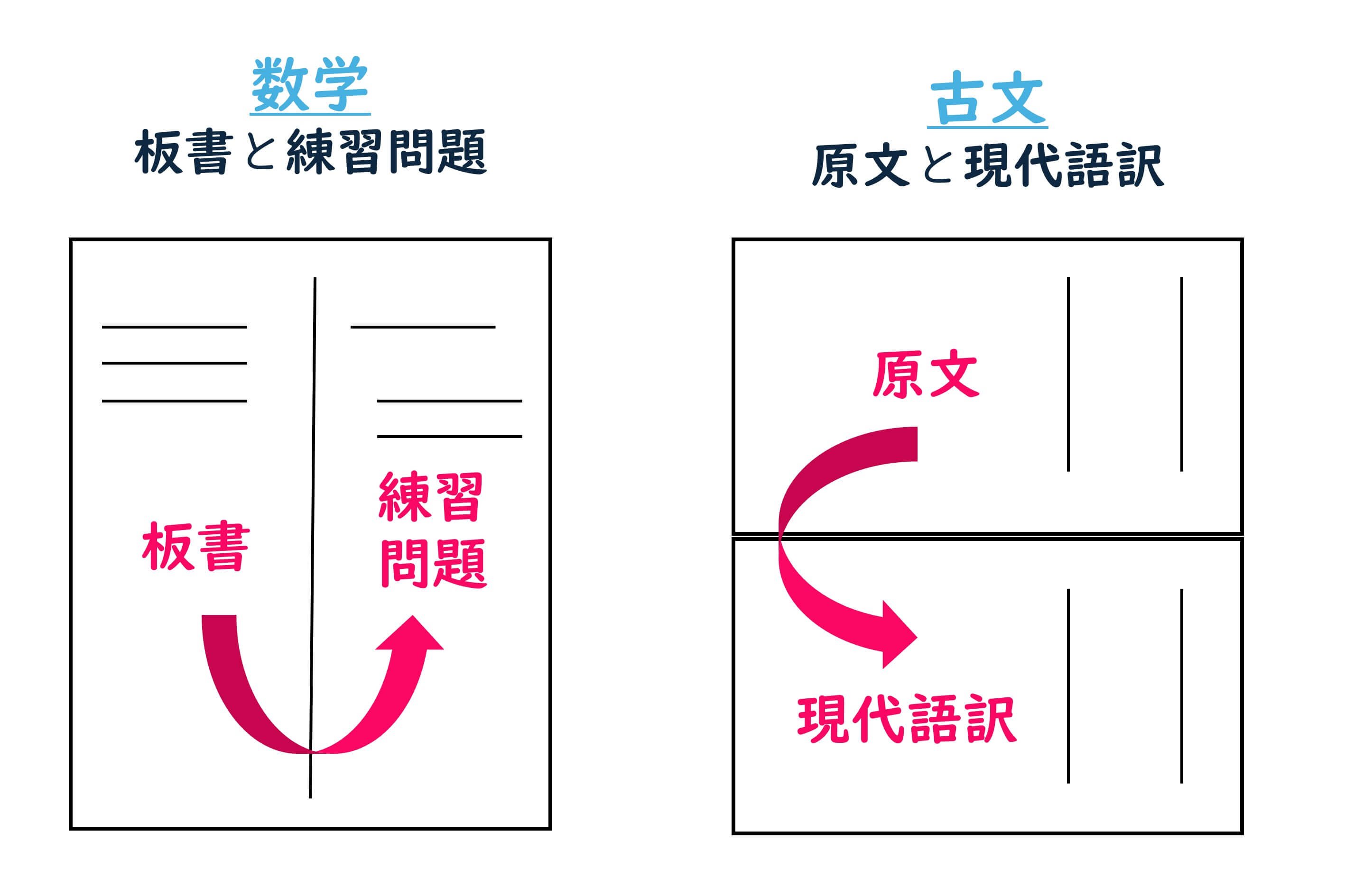 数学と古文のノートの使い方の例