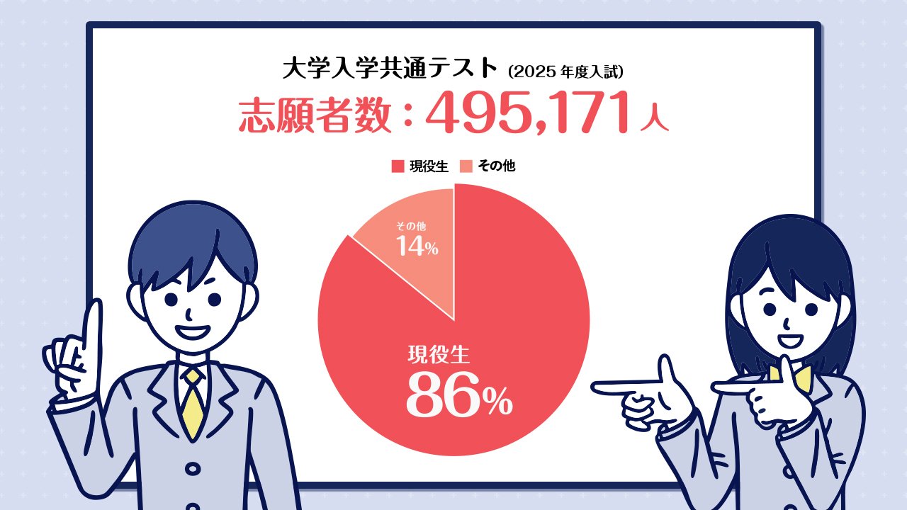 大学入学共通テスト志願者数、現役生の割合.jpg