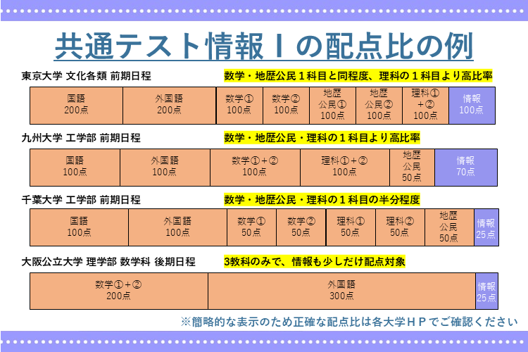 image2-結構違う!_共通テスト情報Ⅰの各大学配点比.png