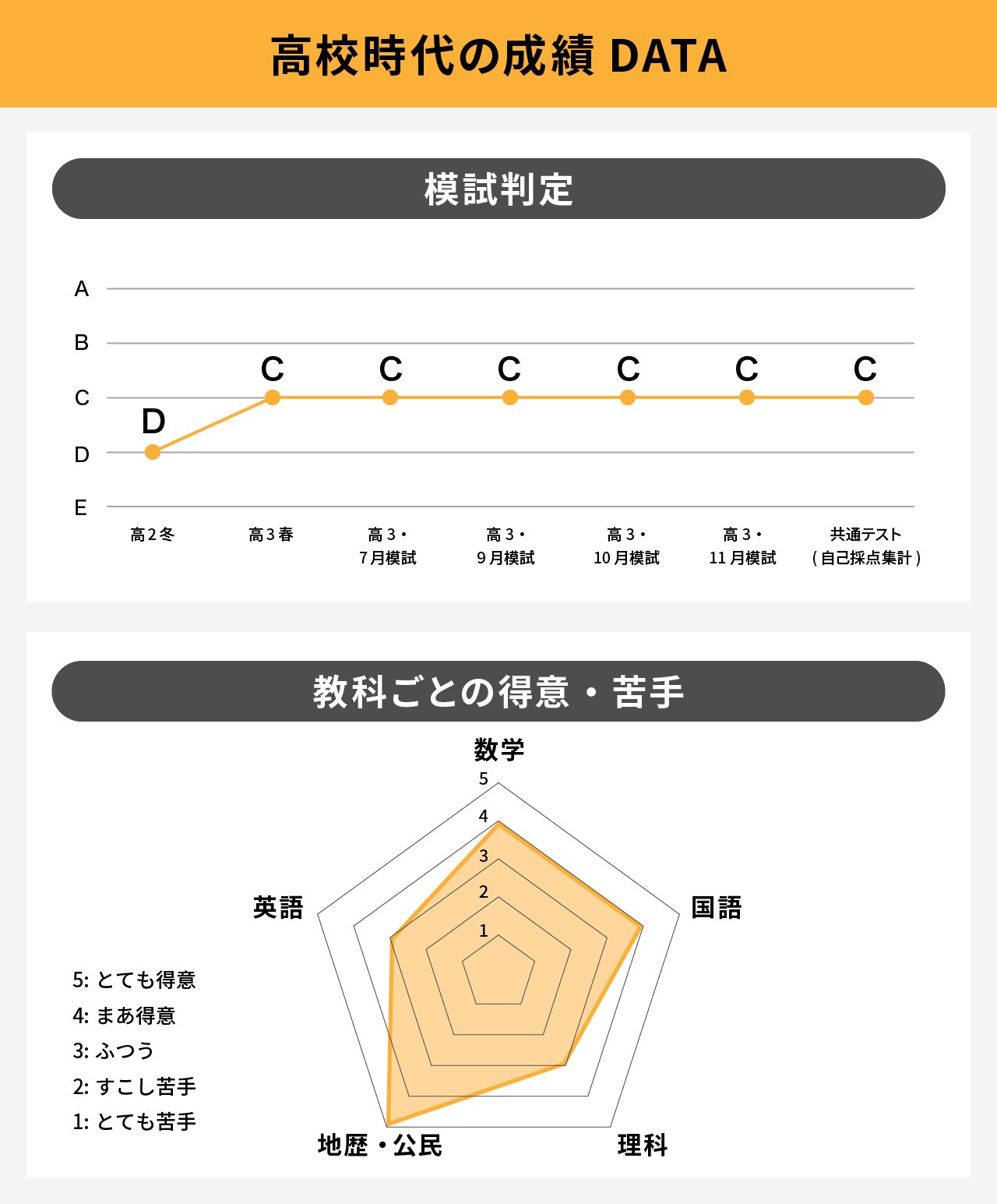 法学部】基礎問題の徹底的な演習で苦手を克服し、D判定から逆転合格