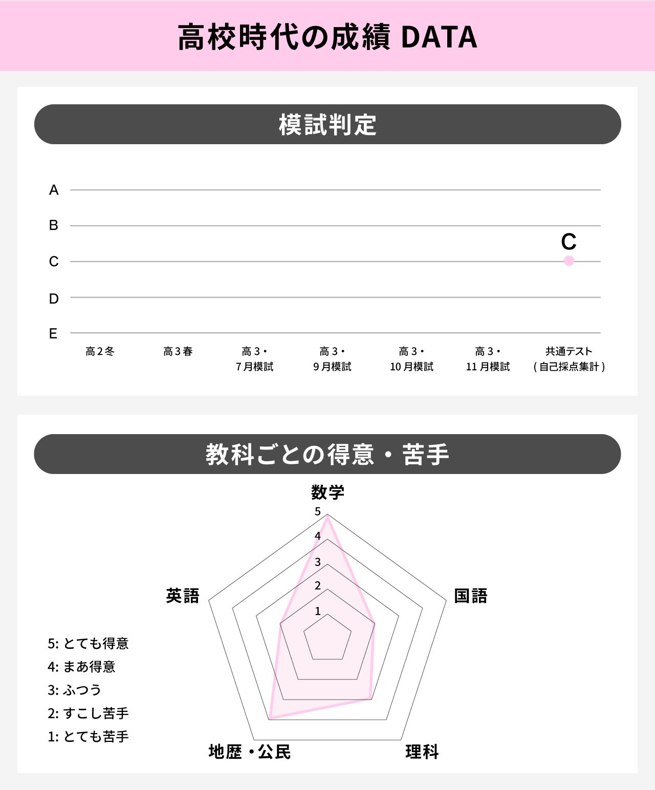 経済学部】苦手な国語は徹底的に対策。共通テスト後の志望大変更は、的
