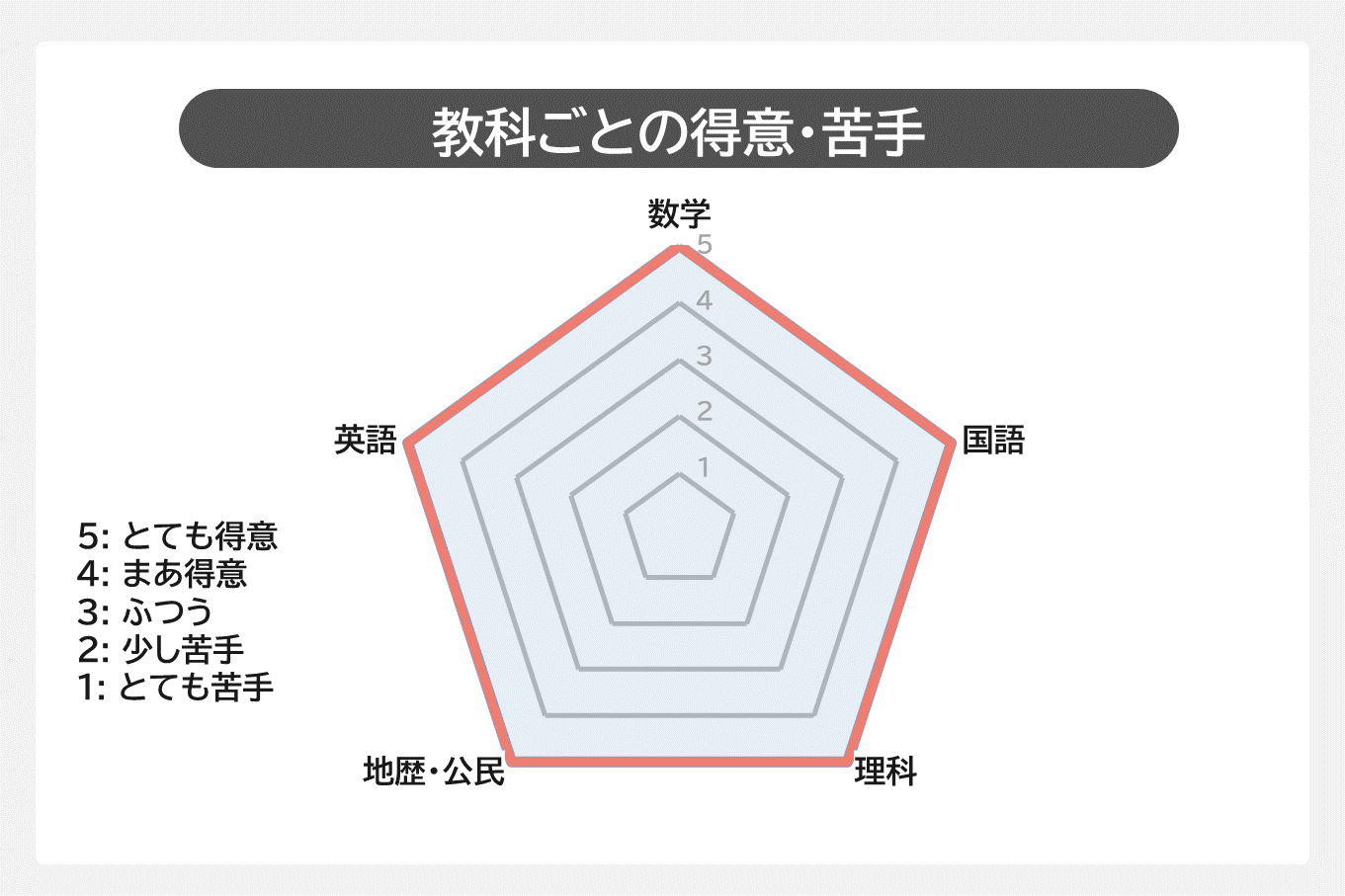 東京大文化三類3-教科ごとの得意・苦手.PNG