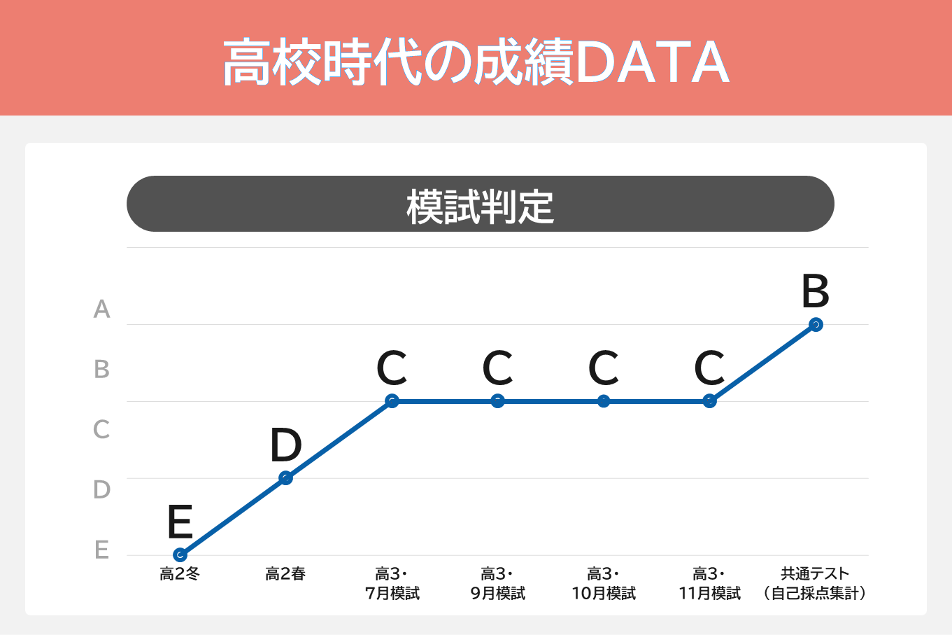 東京大文化三類2-成績推移.PNG