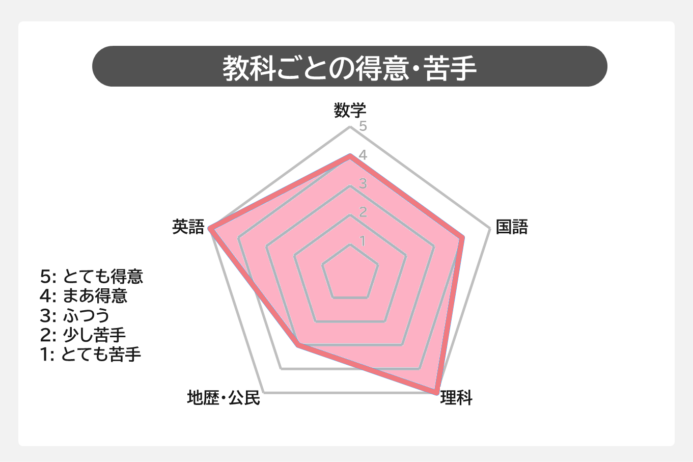 東京大理科二類3-教科ごとの得意・苦手.PNG