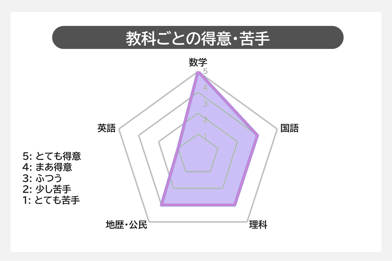 東北大経済学部3-教科ごとの得意・苦手.PNG