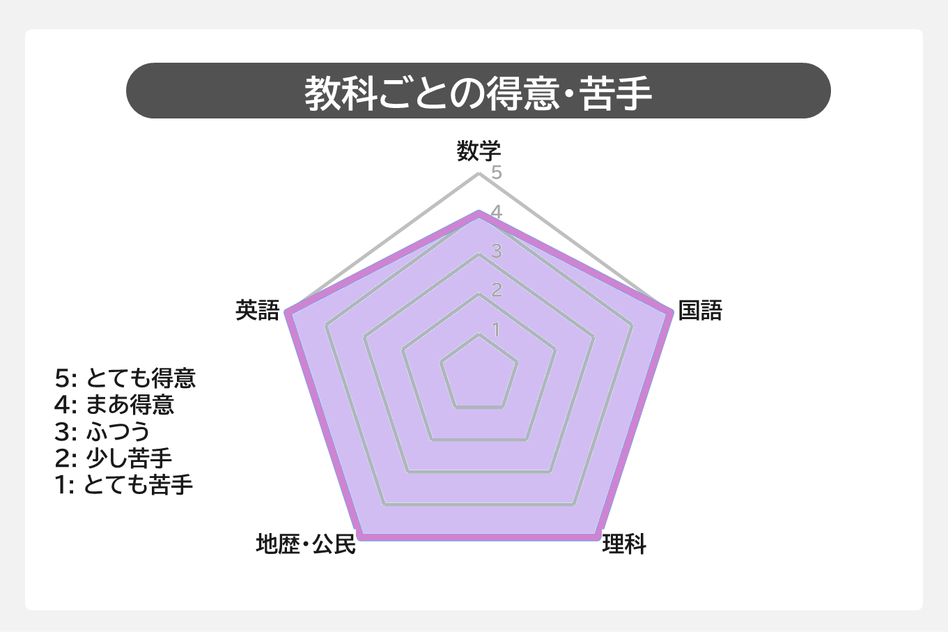 京都大教育学部3-教科ごとの得意・苦手.PNG