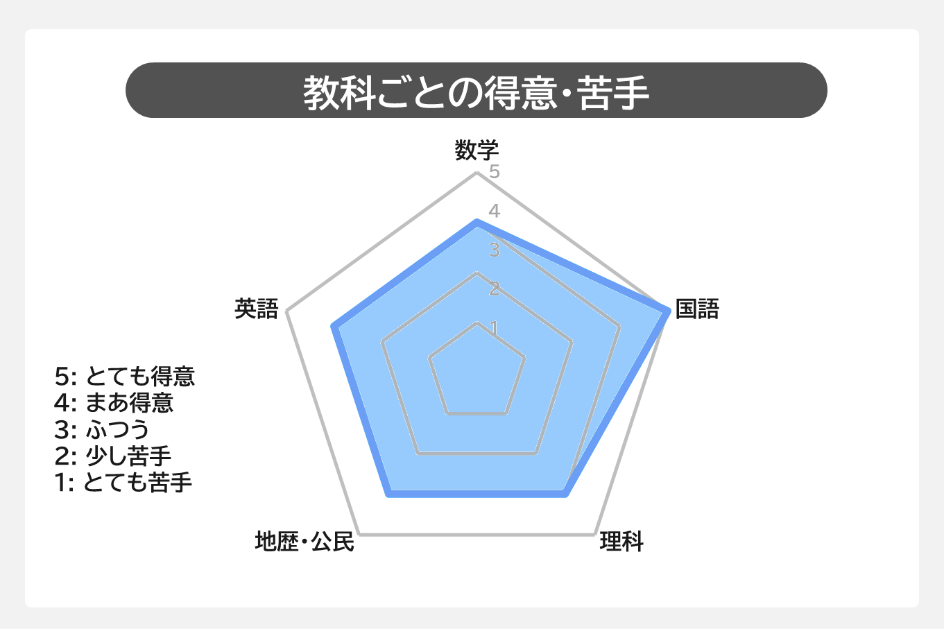 名古屋大医学部3-教科ごとの得意・苦手.PNG