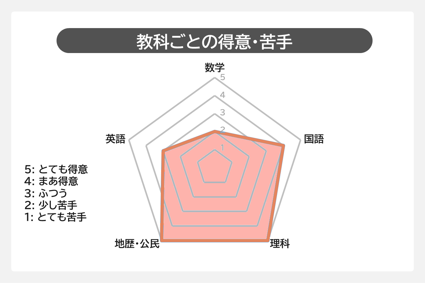 名古屋大文学部3-教科ごとの得意・苦手.PNG