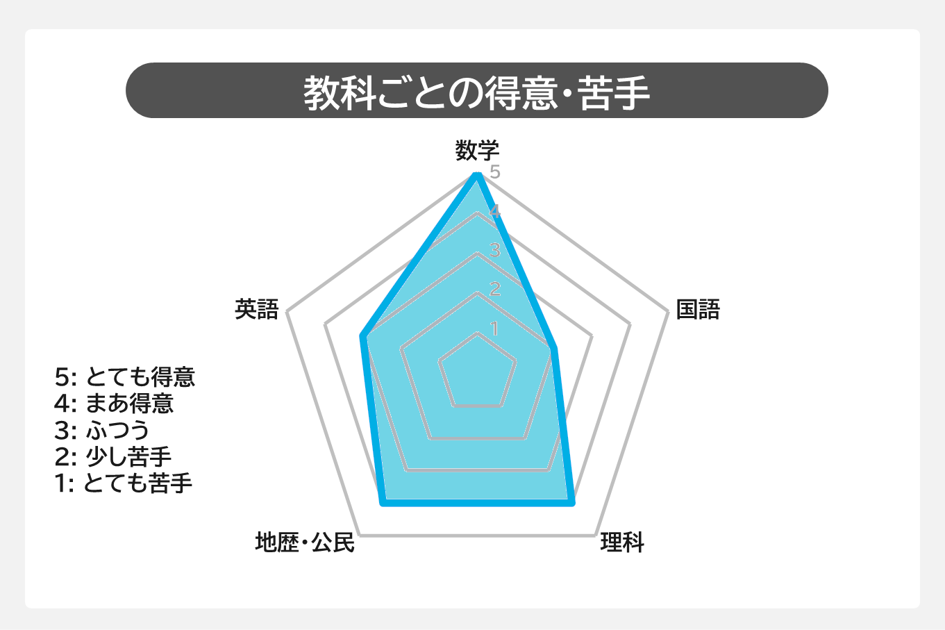 京都大工学部3-教科ごとの得意・苦手.PNG