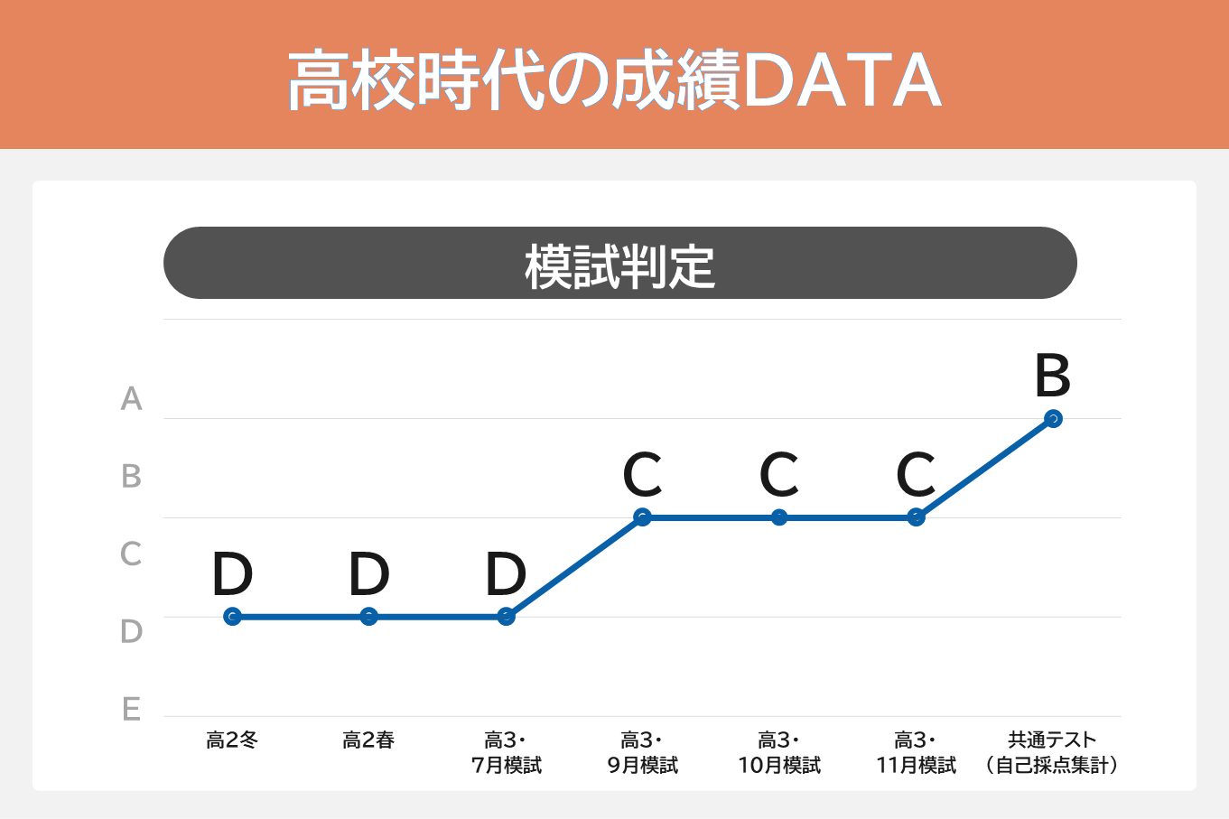 名古屋大文学部2-成績推移.PNG