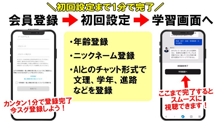 進研ゼミ√Route登録の流れ