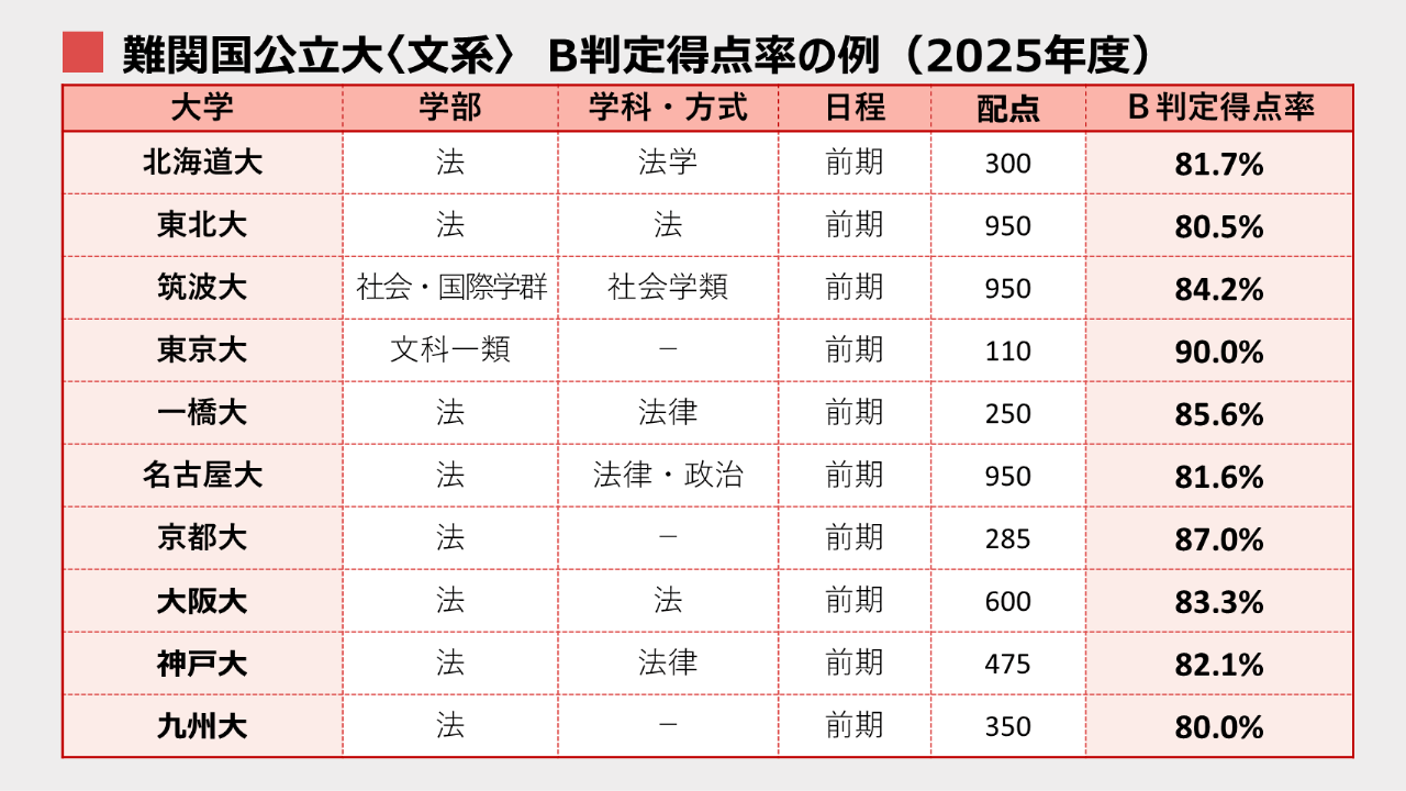 難関国公立大文系B判定得点率の例.PNG