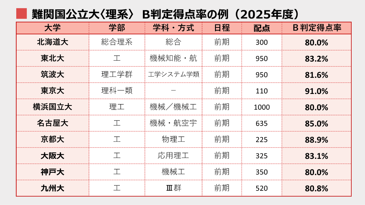 難関国公立大理系B判定得点率の例.PNG