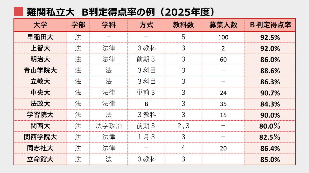 難関私立大B判定得点率の例.PNG