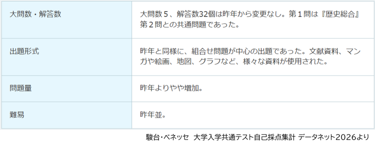 共通テ_世界史_出題概況.png