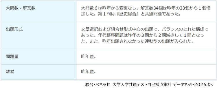 共通テ_日本史_出題概況.png