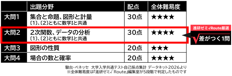 共通テ_数ⅠA_出題分野(★付).png