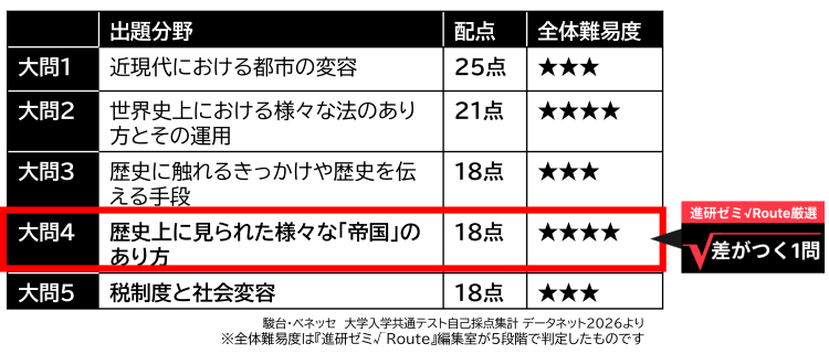 共通テ_世界史_出題分野(★付_修正1).png
