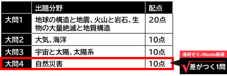 共通テ_地学基礎_出題分野.png